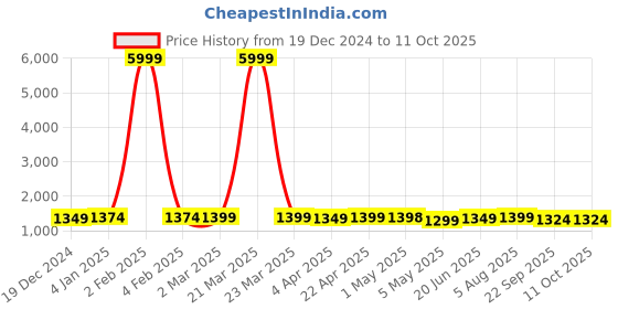 myntra.com IkDaiya Floral Printed Pure Cotton Kurta With Trousers & Dupatta ikdaiya Price History Graph from 19 Dec 2024 to 11 Oct 2025