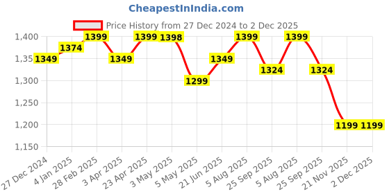 myntra.com IkDaiya Floral Printed Regular Pure Cotton Straight Kurta with Trousers & Dupatta ikdaiya Price History Graph from 27 Dec 2024 to 2 Dec 2025