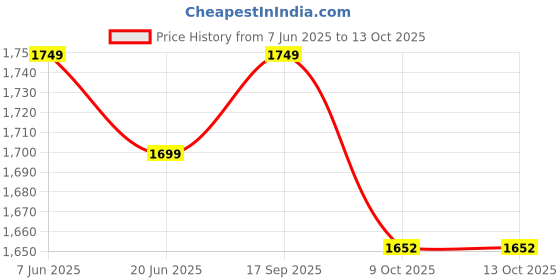 myntra.com IkDaiya Floral Printed V-Neck Mirror Work Pure Cotton Kurta With Trousers & Dupatta ikdaiya Price History Graph from 7 Jun 2025 to 12 Oct 2025