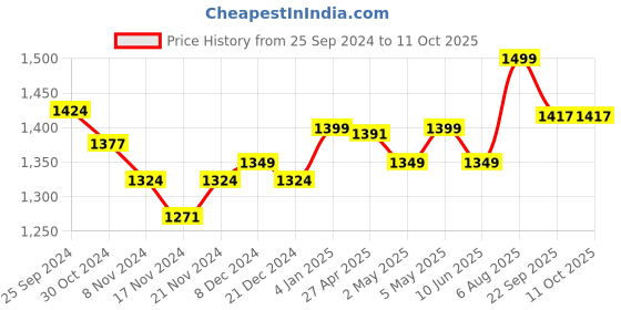 myntra.com IkDaiya Geometric Yoke Design Round Neck Three-Quarter Sleeves Kurta Set ikdaiya Price History Graph from 25 Sep 2024 to 10 Oct 2025