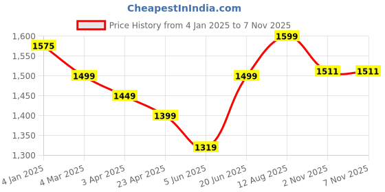 myntra.com IkDaiya Notch Neck Self Design Pure Cotton Anarkali Kurta with Trouser & Dupatta ikdaiya Price History Graph from 4 Jan 2025 to 7 Nov 2025