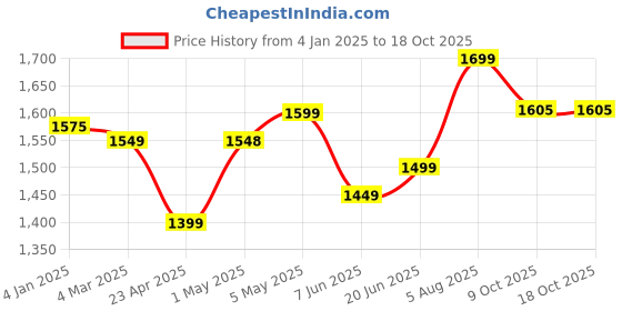 myntra.com IkDaiya V-Neck Floral Embroidered Sequinned Pure Cotton Kurta with Trouser & Dupatta ikdaiya Price History Graph from 4 Jan 2025 to 17 Oct 2025