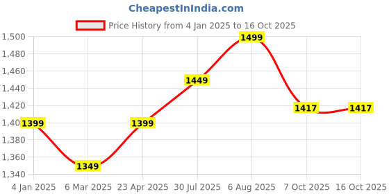 myntra.com IkDaiya Women Embroidered Regular Gotta Patti Kurta with Trousers & With Dupatta ikdaiya Price History Graph from 4 Jan 2025 to 16 Oct 2025