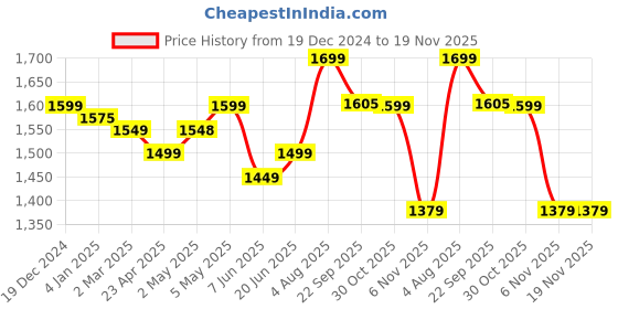 myntra.com IkDaiya Women Embroidered Regular Pure Cotton Kurta with Trousers & With Dupatta ikdaiya Price History Graph from 19 Dec 2024 to 19 Nov 2025