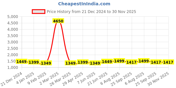 myntra.com IkDaiya Women Ethnic Motifs Embroidered Angrakha Gotta Patti Kurta with Trousers & With Dupatta ikdaiya Price History Graph from 21 Dec 2024 to 29 Nov 2025