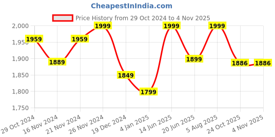myntra.com IkDaiya Women Floral Embroidered Mirror Work Pure Cotton Kurta with Trousers & Dupatta ikdaiya Price History Graph from 29 Oct 2024 to 2 Nov 2025