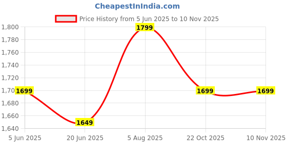 myntra.com IkDaiya Women Floral Printed Regular Pure Cotton Kurta with Trousers & With Dupatta ikdaiya Price History Graph from 5 Jun 2025 to 10 Nov 2025