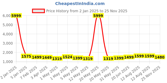 myntra.com IkDaiya Women Floral Regular Pure Cotton Kurta with Trousers & With Dupatta ikdaiya Price History Graph from 2 Jan 2025 to 25 Nov 2025