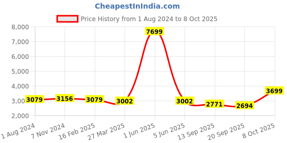 myntra.com iki chic Basic Jumpsuit iki chic Price History Graph from 1 Aug 2024 to 8 Oct 2025