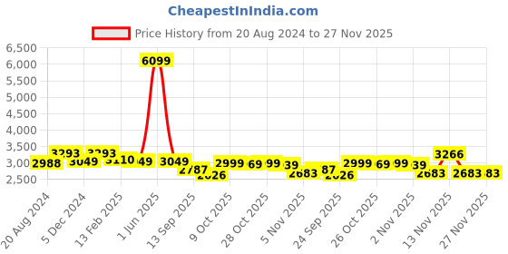 myntra.com iki chic Basic Jumpsuit iki chic Price History Graph from 20 Aug 2024 to 26 Nov 2025
