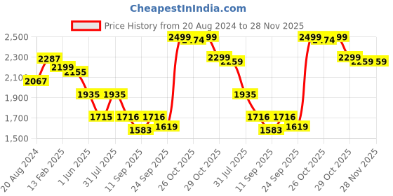 myntra.com iki chic Basic Jumpsuit iki chic Price History Graph from 20 Aug 2024 to 28 Nov 2025