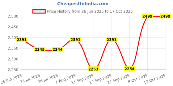 myntra.com iki chic Basic Jumpsuit iki chic Price History Graph from 26 Jun 2025 to 16 Oct 2025