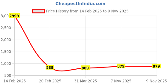 myntra.com iki chic Black Bodycon Mini Cut Out Dress iki chic Price History Graph from 14 Feb 2025 to 9 Nov 2025