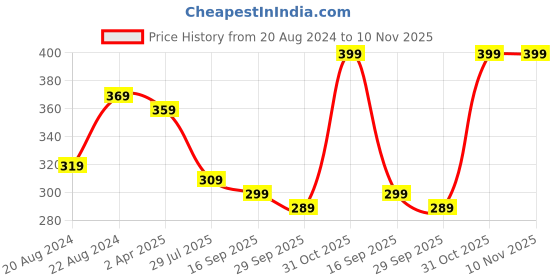 myntra.com iki chic Black Front Gathered Crop Top iki chic Price History Graph from 20 Aug 2024 to 9 Nov 2025