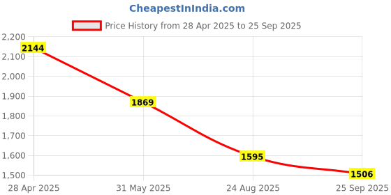 myntra.com iki chic Black High Neck Tulle Sheath Mini Dress iki chic Price History Graph from 28 Apr 2025 to 25 Sep 2025