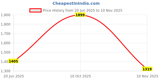 myntra.com iki chic Blue Flutter Sleeve Fit & Flare Dress iki chic Price History Graph from 20 Jun 2025 to 10 Nov 2025