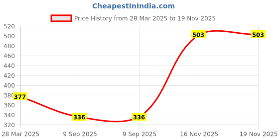 myntra.com iki chic Blue Ribbed High Neck Cut Out Knitted Fitted Top iki chic Price History Graph from 28 Mar 2025 to 18 Nov 2025