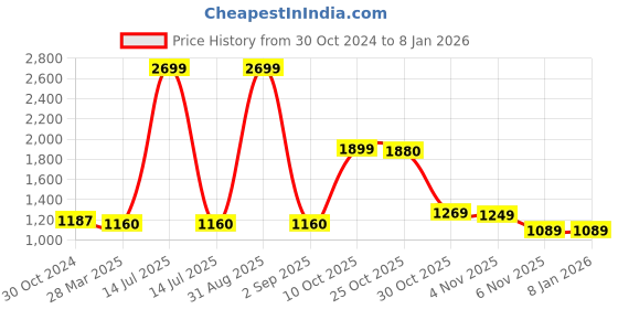 myntra.com iki chic Blue Ruffles Regular Top iki chic Price History Graph from 30 Oct 2024 to 7 Jan 2026