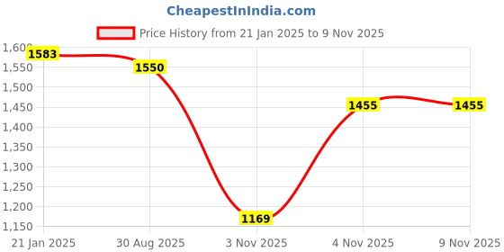 myntra.com iki chic Bronze-Toned Wrap Over Midi Dress With Belt iki chic Price History Graph from 21 Jan 2025 to 7 Nov 2025