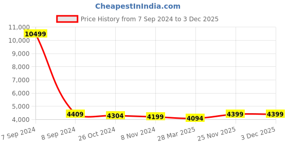 myntra.com iki chic Colourblocked High Low Shirt With Straight Pants iki chic Price History Graph from 7 Sep 2024 to 3 Dec 2025