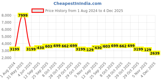 myntra.com iki chic Cowl Neck Modal Basic Jumpsuit iki chic Price History Graph from 1 Aug 2024 to 4 Dec 2025