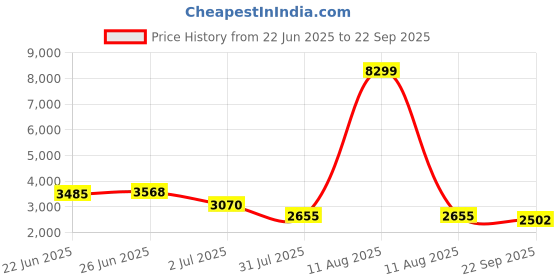 myntra.com iki chic Flared Sleeve Bodycon Mini Dress iki chic Price History Graph from 22 Jun 2025 to 22 Sep 2025