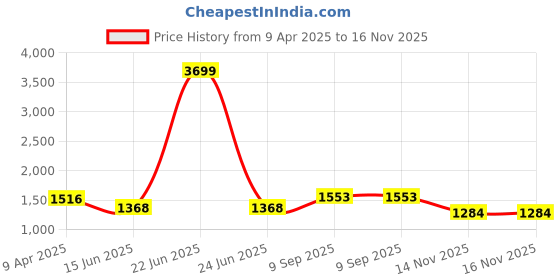 myntra.com iki chic Floral Print Ruffled A-Line Mini Dress iki chic Price History Graph from 9 Apr 2025 to 15 Nov 2025