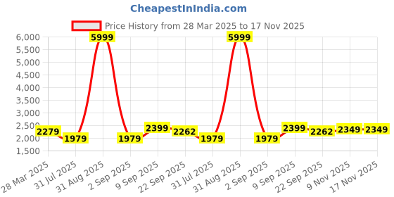 myntra.com iki chic Graphic Printed Round Neck Top & Joggers iki chic Price History Graph from 28 Mar 2025 to 16 Nov 2025