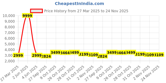 myntra.com iki chic Green & Red Halter Neck Printed Basic Jumpsuit iki chic Price History Graph from 27 Mar 2025 to 24 Nov 2025