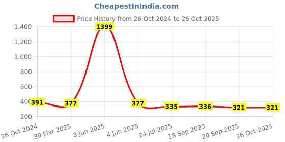 myntra.com iki chic Green Regular Top iki chic Price History Graph from 26 Oct 2024 to 26 Oct 2025
