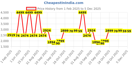 myntra.com iki chic Green Shawl Collar Front-Open Comfort-Fit Blazers iki chic Price History Graph from 1 Feb 2025 to 5 Dec 2025
