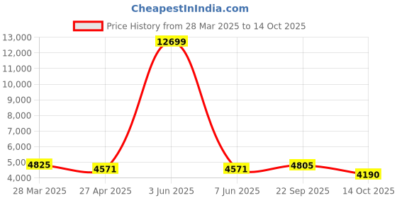 myntra.com iki chic Grey Self Design Woollen Tweed Jacket With Mini Skirt iki chic Price History Graph from 28 Mar 2025 to 14 Oct 2025