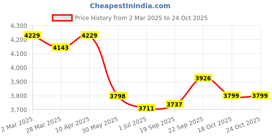 myntra.com iki chic Jacket With Skirt Co-Ords iki chic Price History Graph from 2 Mar 2025 to 23 Oct 2025