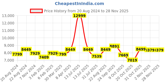 myntra.com iki chic Mandarin Collar Jacket With Trouser Co-Ords iki chic Price History Graph from 20 Aug 2024 to 26 Nov 2025