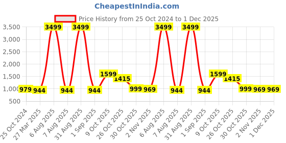 myntra.com iki chic Navy Blue & Beige Front Zipper Jogger Fit Jumpsuit iki chic Price History Graph from 25 Oct 2024 to 1 Dec 2025