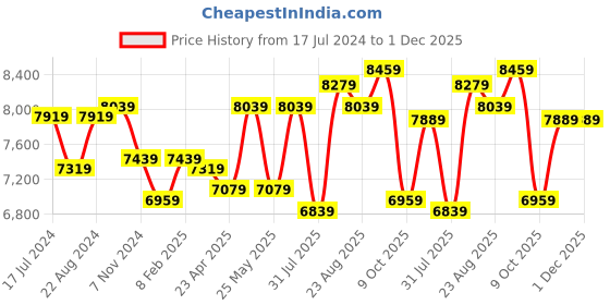 myntra.com iki chic Navy Blue Embellished Lapel Colllared Top & High waisted Trouser Co-Ords iki chic Price History Graph from 17 Jul 2024 to 30 Nov 2025