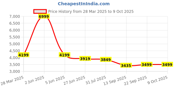 myntra.com iki chic Notched Lapel Collar Top & Shorts iki chic Price History Graph from 28 Mar 2025 to 9 Oct 2025