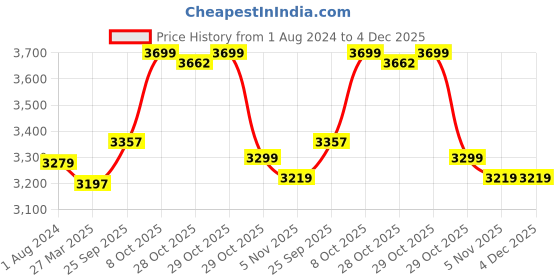 myntra.com iki chic Off-Shoulder Basic Jumpsuit iki chic Price History Graph from 1 Aug 2024 to 4 Dec 2025