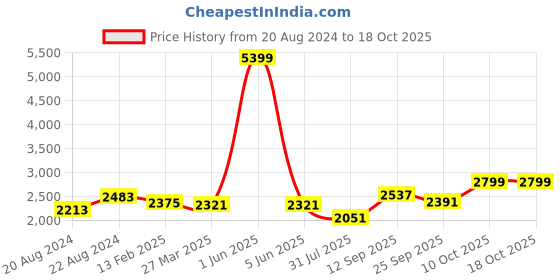 myntra.com iki chic Off-Shoulder Striped Basic Jumpsuit with Ruffles iki chic Price History Graph from 20 Aug 2024 to 18 Oct 2025