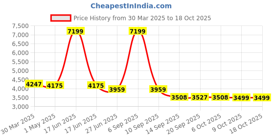 myntra.com iki chic Off-Shoulder Top & Shorts iki chic Price History Graph from 30 Mar 2025 to 18 Oct 2025