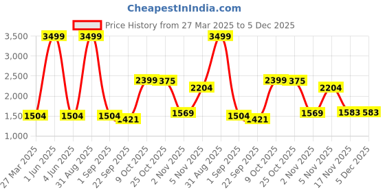 myntra.com iki chic Off White & Green Printed Culotte Jumpsuit with Ruffles iki chic Price History Graph from 27 Mar 2025 to 5 Dec 2025