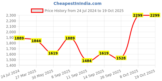 myntra.com iki chic One Shoulder Basic Jumpsuit iki chic Price History Graph from 24 Jul 2024 to 17 Oct 2025