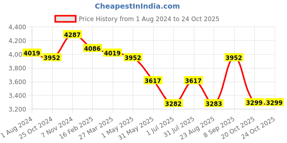 myntra.com iki chic One Shoulder Embellished Basic Jumpsuit iki chic Price History Graph from 1 Aug 2024 to 24 Oct 2025