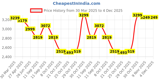 myntra.com iki chic One-Shoulder Top & Mini Skirt iki chic Price History Graph from 30 Mar 2025 to 4 Dec 2025
