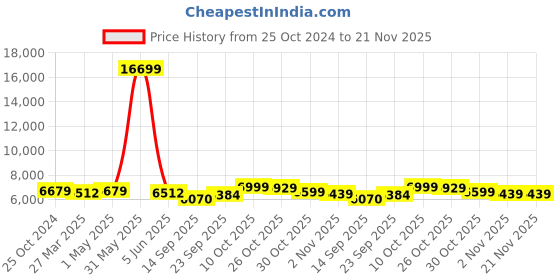 myntra.com iki chic Pink Basic Jumpsuit with Embellished iki chic Price History Graph from 25 Oct 2024 to 20 Nov 2025