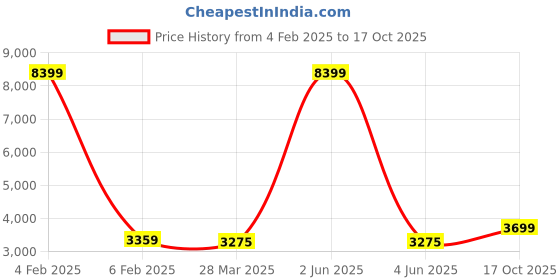 myntra.com iki chic Pink  Off-Shoulder Slip-On Top With Palazzo iki chic Price History Graph from 4 Feb 2025 to 17 Oct 2025