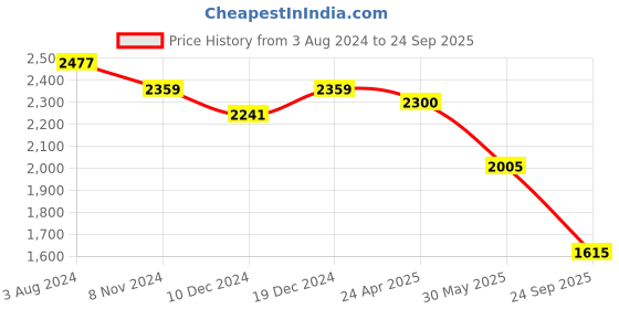 myntra.com iki chic Pink One Shoulder Ruched Sheath Maxi Dress iki chic Price History Graph from 3 Aug 2024 to 24 Sep 2025