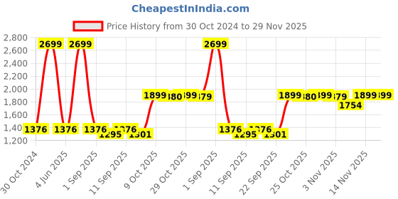 myntra.com iki chic Pink Sheer Net Regular Top iki chic Price History Graph from 30 Oct 2024 to 29 Nov 2025