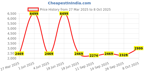 myntra.com iki chic Printed One Shoulder Ruffle Design Basic Jumpsuit iki chic Price History Graph from 27 Mar 2025 to 8 Oct 2025
