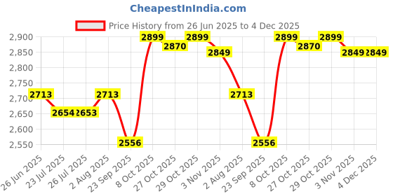 myntra.com iki chic Printed Top & Shorts Co-Ord Set iki chic Price History Graph from 26 Jun 2025 to 4 Dec 2025